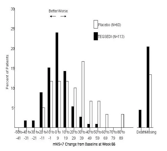 Figure 2: Histogram of mNIS+7 Change from Baseline at Week 66