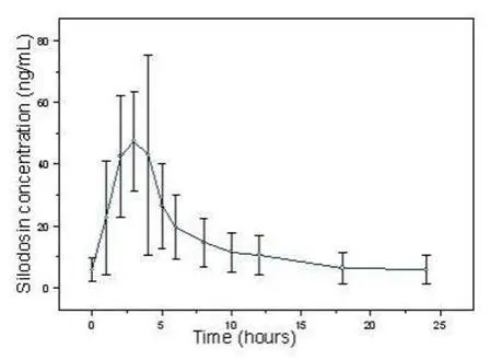 Figure 1 Mean (±SD) Silodosin Steady State Plasma Concentration-Time Profile in Healthy Target-Aged Subjects Following Silodosin 8 mg Once Daily with Food