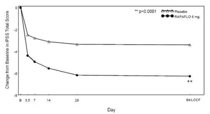 Figure 3 Mean Change from Baseline in IPSS Total Score by Treatment Group and Visit in Study 2