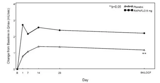 Figure 4 Mean Change from Baseline in Qmax (mL/sec) by Treatment Group and Visit in Study 1