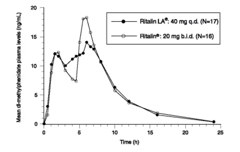 Figure 1: Mean Plasma Concentration Time-profile of Methylphenidate After a Single Dose of Ritalin LA 40 mg and Ritalin 20 mg Given in Two Doses 4 Hours Apart)