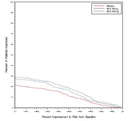 Figure 2	:	Patients Achieving Various Levels of Pain Relief with Concurrent Ratings of Being Much or Very Much Improved on the PGIC ― Study 2