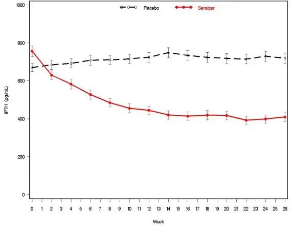 Figure 1. Mean (SE) iPTH Values (Pooled Phase 3 Studies)