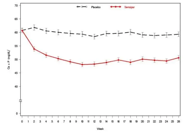 Figure 2. Mean (SE) Ca x P Values (Pooled Phase 3 Studies)