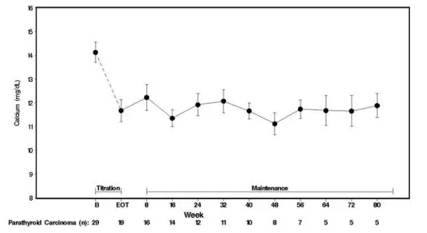 Figure 3. Serum Calcium Values in Patients With Parathyroid Carcinoma Receiving Sensipar at Baseline, Titration, and Maintenance Phase