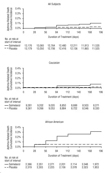 Figure 2. Cumulative Incidence of Asthma-Related Deaths in the 28-Week Salmeterol Multi-center Asthma Research Trial (SMART), by Duration of Treatment 