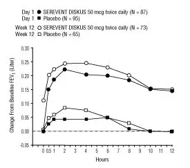 Figure 4. Serial 12-Hour FEV1 on the First Day and at Week 12 of Treatment