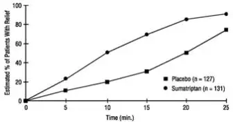 Figure 1. Time to Relief of Cluster Headache from Time of Injection