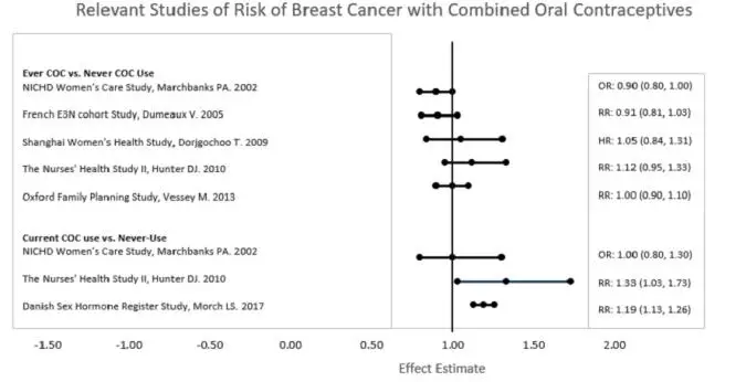 Relevant studies of risk of breast cancer with combined oral contraceptives