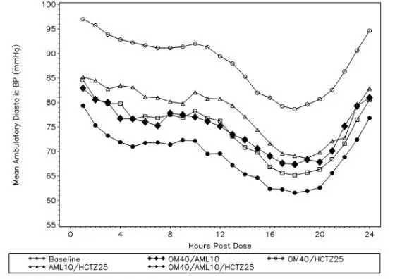 Figure 1:	Mean Ambulatory Diastolic Blood Pressure at Endpoint by Treatment and Hour 