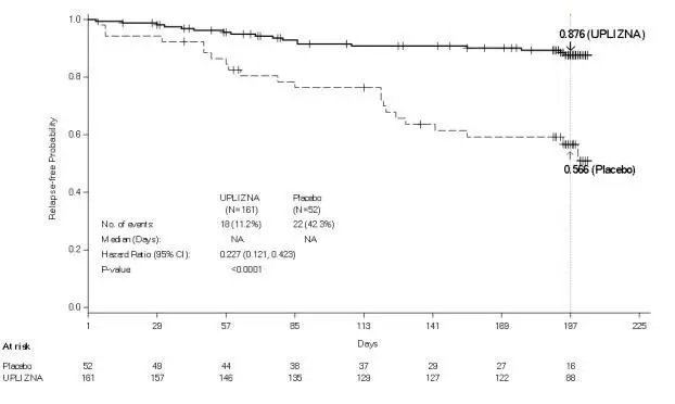 Figure 1 Kaplan-Meier Plot of Time to First Adjudication Committee-Determined NMOSD Relapse in the Randomized-Controlled Period (ITT Population; anti-AQP4 Antibody Positive Patients)