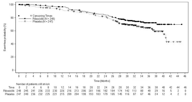 Figure 4	Kaplan-Meier Overall Survival Curves- MONALEESA-7 (NSAI)