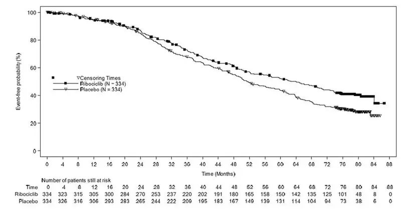 Figure 2	Kaplan-Meier Overall Survival Curves – MONALEESA-2 (Intent-to-Treat Population)