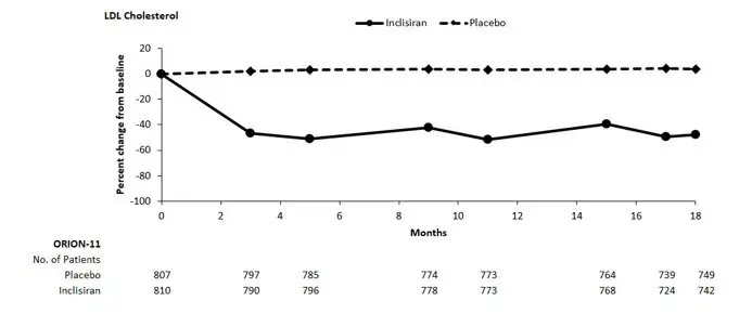 Figure 2: Mean Percent Change from Baseline in LDL-C Over 18 Months in Patients with ASCVD on Maximally Tolerated Statin Therapy (Study 2)