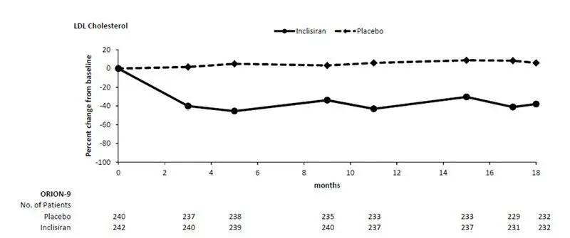 Figure 3: Mean Percent Change from Baseline in LDL-C Over 18 Months in Patients with HeFH on Maximally Tolerated Statin Therapy (Study 3)