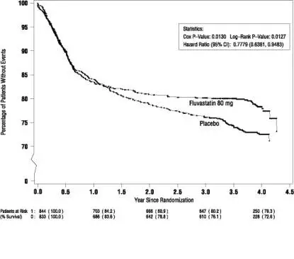 Figure 1.	Primary Endpoint – Recurrent Cardiac Events (Cardiac Death, Nonfatal MI or Revascularization Procedure) (ITT Population)