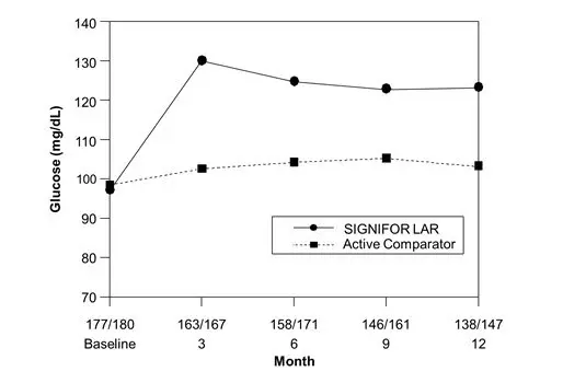 Figure 2.  Mean Fasting Plasma Glucose (mg/dL) By Visit in the Study of Patients With Acromegaly Naïve to Drug Therapy* 