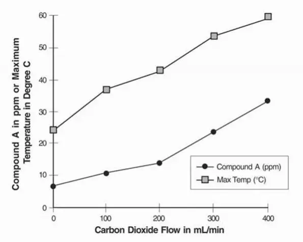 Figure 2. Carbon Dioxide Flow versus Compound A and Maximum Temperature