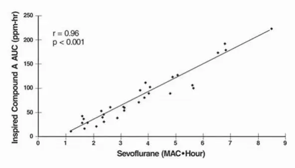 Figure 2a. ppm·hr versus MAC·hr at Flow Rate of 1 L/min