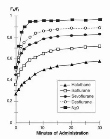 Figure 3. Ratio of Concentration of Anesthetic in Alveolar Gas to Inspired Gas