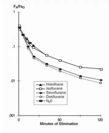 Figure 4. Concentration of Anesthetic in Alveolar Gas Following Termination of Anesthesia