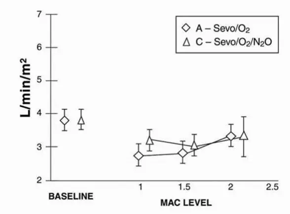 Figure 10. Cardiac Index