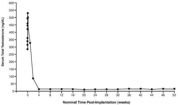 Figure 2: Mean Serum Total Testosterone Concentrations for all PK Patients, n=17. (Note that in this group, sampling began minutes after insertion of VANTAS.)