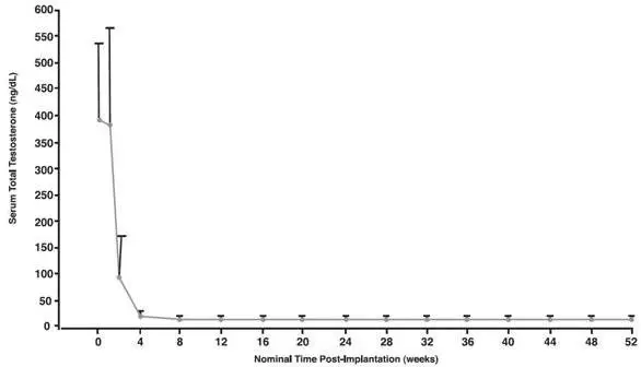 Figure 3. Mean Serum Total Testosterone Concentrations (+SD) for All Patients (n=138) Who Received One VANTAS Implant. (Note that in this group, sampling began at the end of Week 1.)