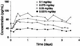 Figure 1. Steady-State Estradiol Plasma Concentrations for Systems Applied to the Abdomen Nonbaseline-corrected Levels
									