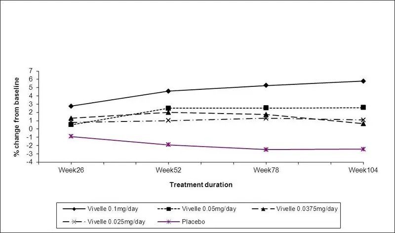 Figure 3. Bone Mineral Density AP Lumbar Spine Least Squares Means of Percentage Change from Baseline All Randomized Patients with at Least One Post baseline Assessment Available with Last Post baseline Observation Carried Forward