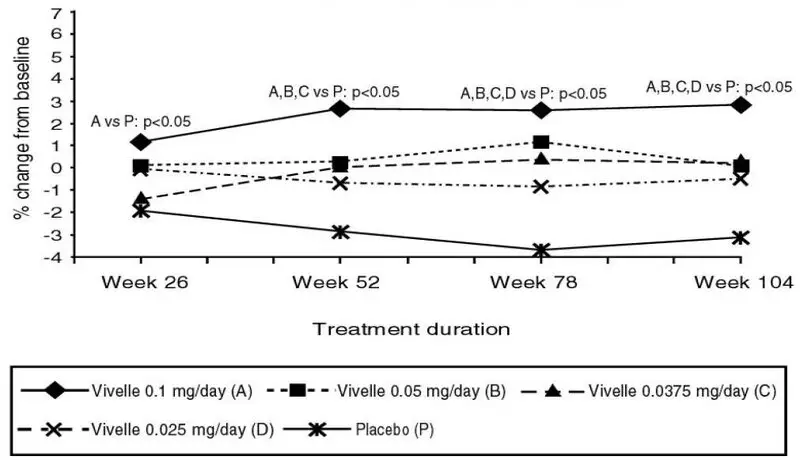 Figure 4. Bone Mineral Density Femoral Neck Least Squares Means of Percentage Change from Baseline All Randomized Patients with at Least One Post baseline Assessment Available with Last Post baseline Observation Carried Forward