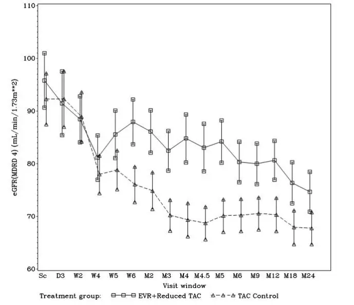 Figure 1. Mean and 95% CI of eGFR (MDRD 4) [mL/min/1.73 m2] by Visit Window and Treatment After Liver Transplantation (ITT population 24 Month Analysis)*