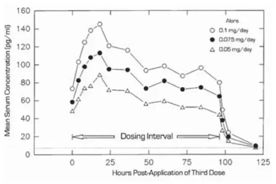 Figure 1
Mean Steady-State Estradiol Serum Concentration During the Third Twice Weekly Dose of Alora 0.1 mg/day, Alora 0.075 mg/day, and Alora 0.05 mg/day in 20 Postmenopausal Women.    
