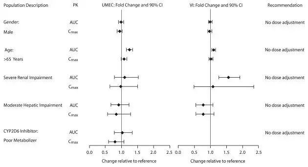 Figure 1. Impact of Intrinsic Factors on the Pharmacokinetics (PK) of Umeclidinium (UMEC) and Vilanterol (VI)