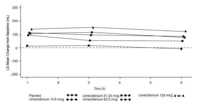 Figure 3. Least Squares (LS) Mean Change from Baseline in Postdose Serial FEV1 (mL) on Days 1 and 7, Day 1