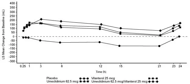 Figure 5. Least Squares (LS) Mean Change from Baseline in FEV1 (mL) over Time (0-24 h) on Days 1 and 168 (Trial 1 Subset Population), Day 1