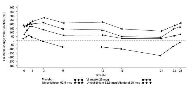 Figure 5. Least Squares (LS) Mean Change from Baseline in FEV1 (mL) over Time (0-24 h) on Days 1 and 168 (Trial 1 Subset Population), Day 168