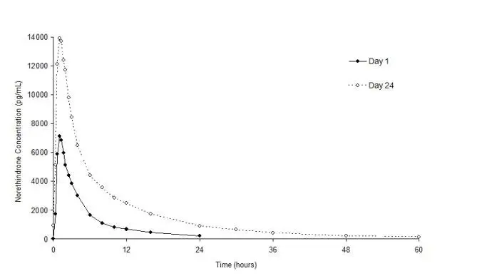 Figure 2. Mean Plasma Norethindrone Concentration-Time Profiles Following Single- and Multiple-Dose Oral Administration of Norethindrone Acetate/Ethinyl Estradiol Tablets to Healthy Female Volunteers under Fasting Condition (n = 17)