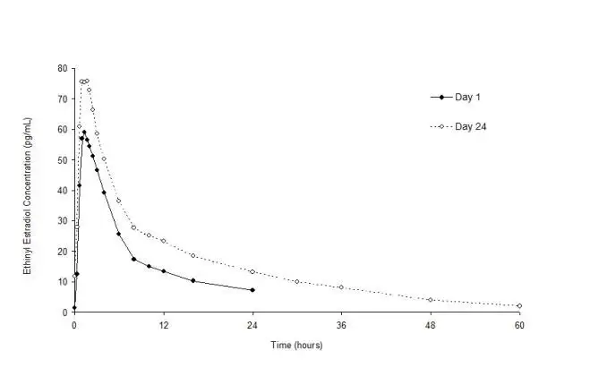 Figure 3. Mean Plasma Ethinyl Estradiol Concentration-Time Profiles Following Single- and Multiple-Dose Oral Administration of Norethindrone Acetate/Ethinyl Estradiol Tablets to Healthy Female Volunteers Under Fasting Condition (n = 17)