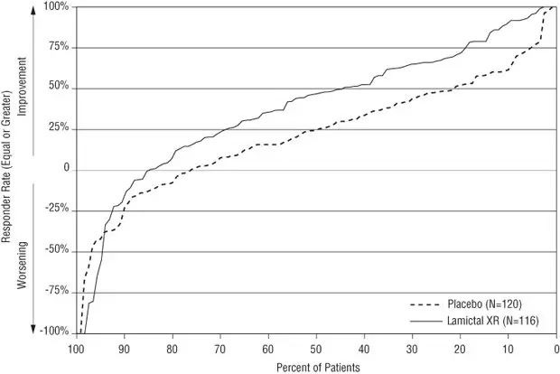 Figure 2. Proportion of Patients by Responder Rate for LAMICTAL XR and Placebo Group (Partial-Onset Seizure Study)