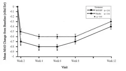 Figure 13: Modified Ashworth Scale Ankle Score for Study 6 – Mean Change from Baseline by Visit