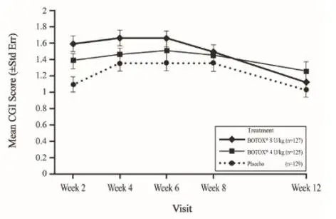 Figure 18: Clinical Global Impression of Overall Change for Study 2 (Pediatric Lower Limb Spasticity, Modified Intent-To-Treat Population) – Mean Scores by Visit