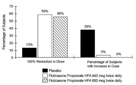 Figure 3. A 16-Week Clinical Trial in Subjects Aged 12 Years and Older Requiring Chronic Oral Prednisone Therapy: Change in Maintenance Prednisone Dose 
