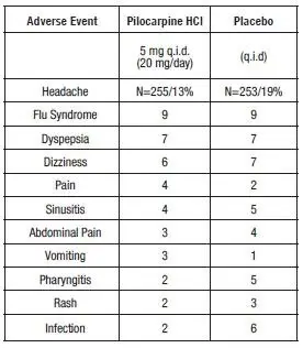 sjrogren-syndrome-table-2