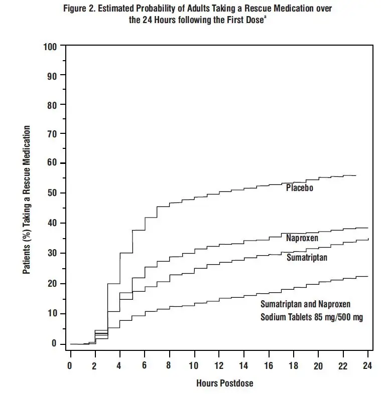 spl-sumatriptan-and-naproxen-figure2